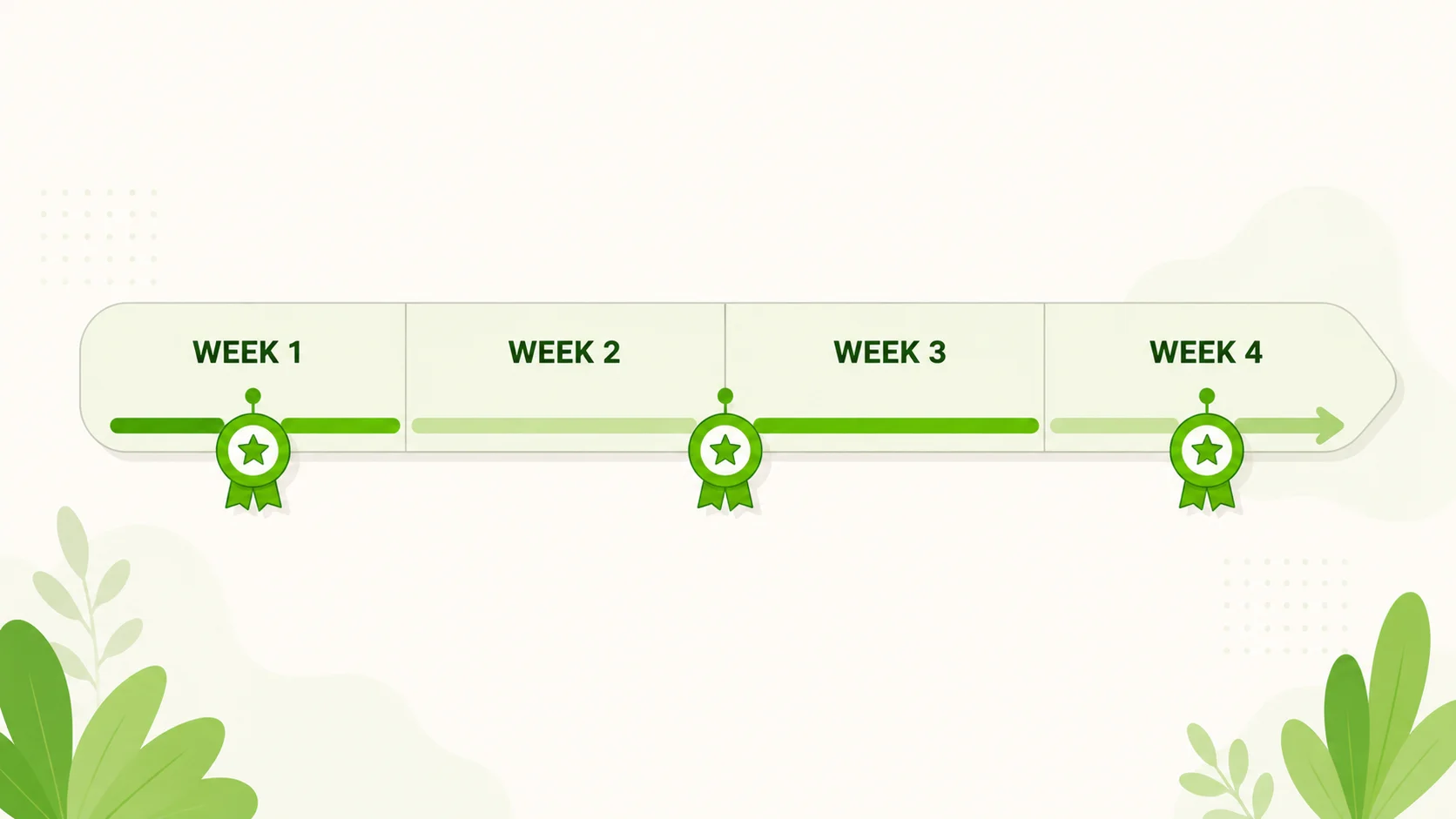 A four-week timeline ribbon labeled Week 1 to Week 4 with three green award medals marking certificate milestones and a progress arrow, illustrating a 30-day plan to earn three free certificates.